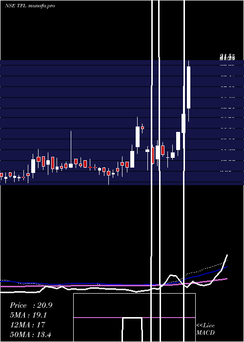  weekly chart TranswarrantyFinance