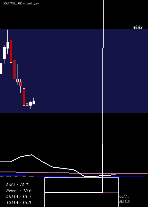 monthly chart TranswarrantyFin