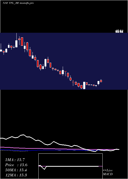 weekly chart TranswarrantyFin
