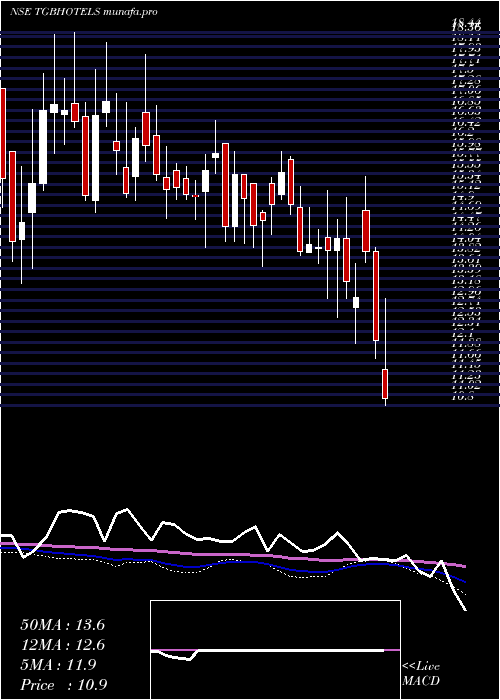  weekly chart TgbBanquets