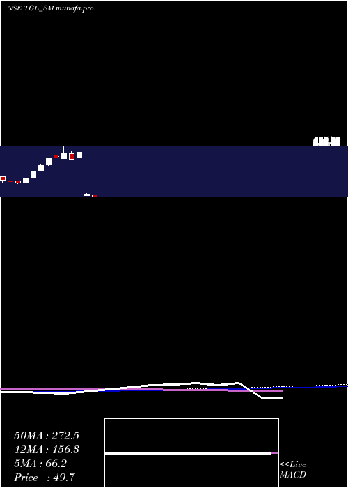  weekly chart TeerthGopicon