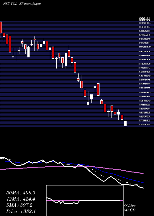  Daily chart TeerthGopicon