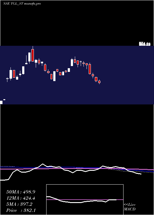  weekly chart TeerthGopicon