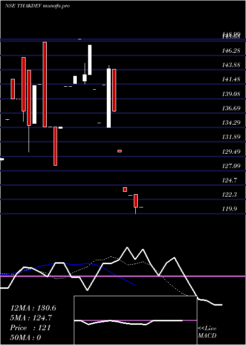  Daily chart ThakkersDevelopers