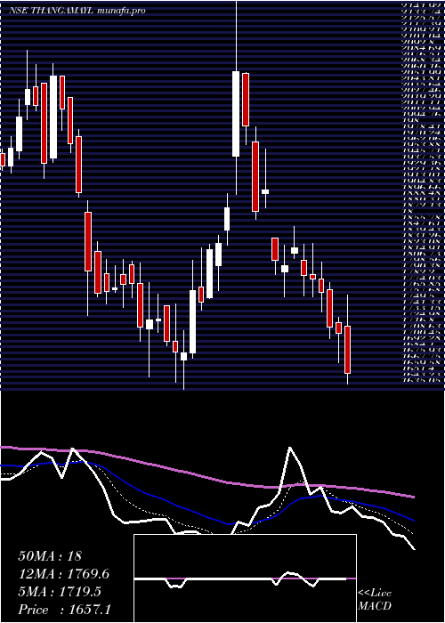  Daily chart ThangamayilJewellery