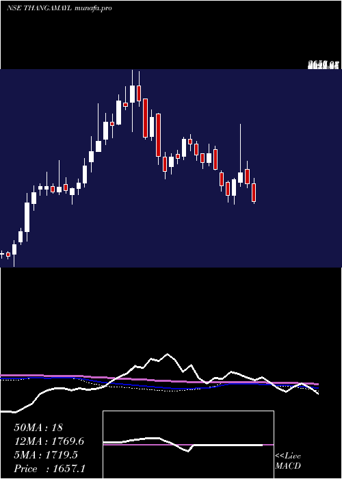  weekly chart ThangamayilJewellery