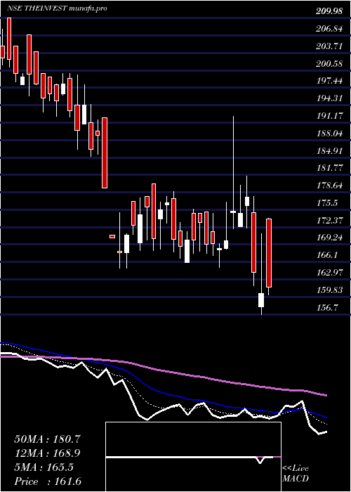  Daily chart InvestTrust