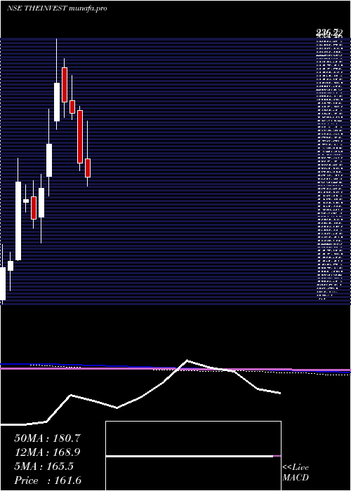  monthly chart InvestTrust