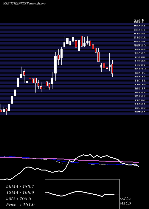  weekly chart InvestTrust