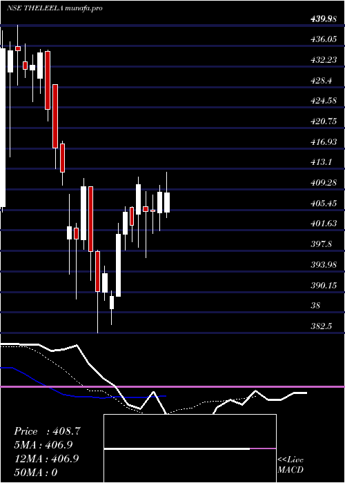  Daily chart SchlossBangalore