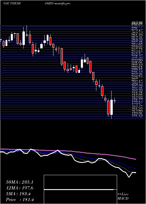  Daily chart ThemisMedicare