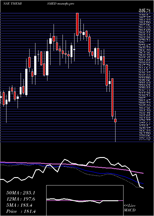  weekly chart ThemisMedicare