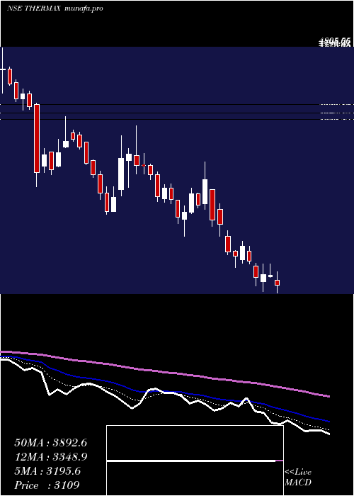  Daily chart Thermax