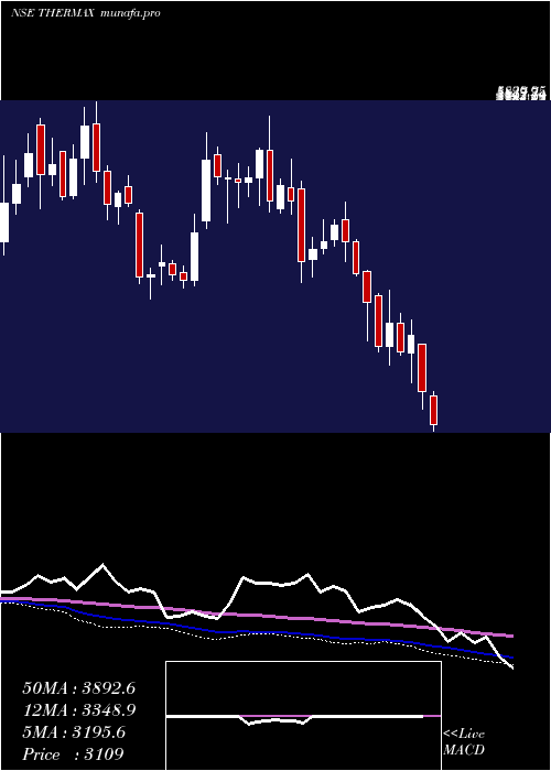  weekly chart Thermax