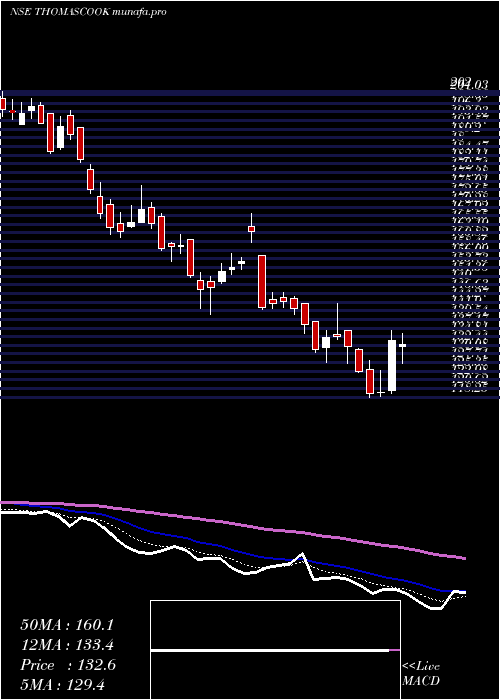  Daily chart ThomasCook