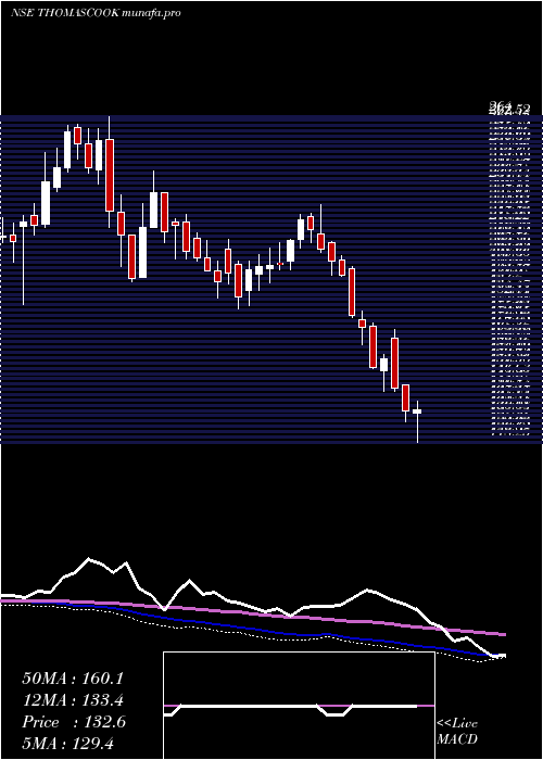  weekly chart ThomasCook