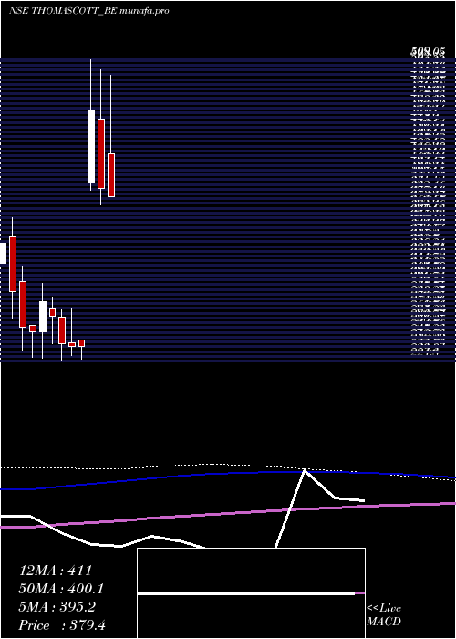  monthly chart ThomasScott