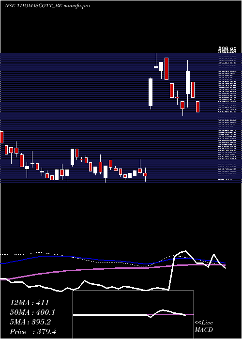  weekly chart ThomasScott