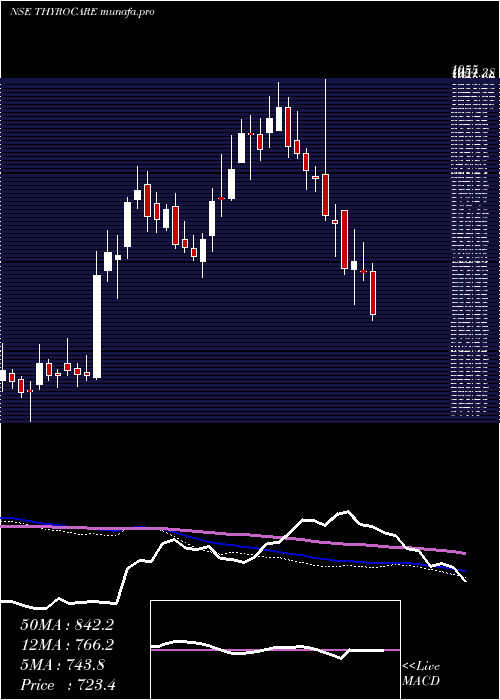  weekly chart ThyrocareTech