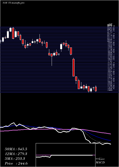  Daily chart TilaknagarIndustries