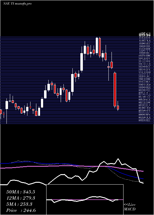  weekly chart TilaknagarIndustries