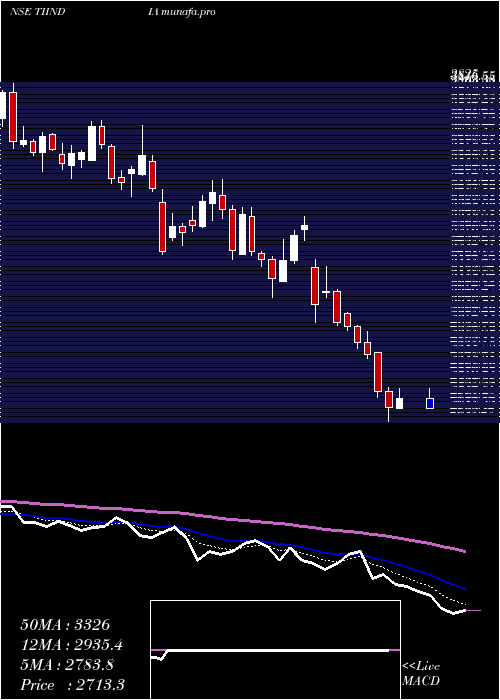  Daily chart TubeInvest