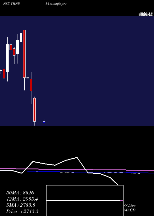  monthly chart TubeInvest