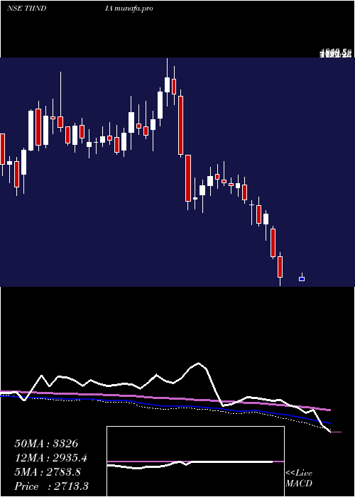  weekly chart TubeInvest