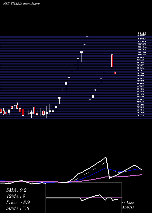  Daily chart TijariaPolypipes