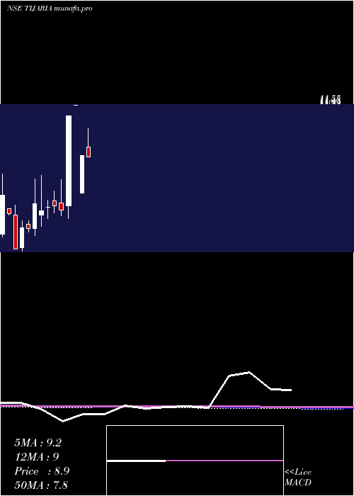  monthly chart TijariaPolypipes