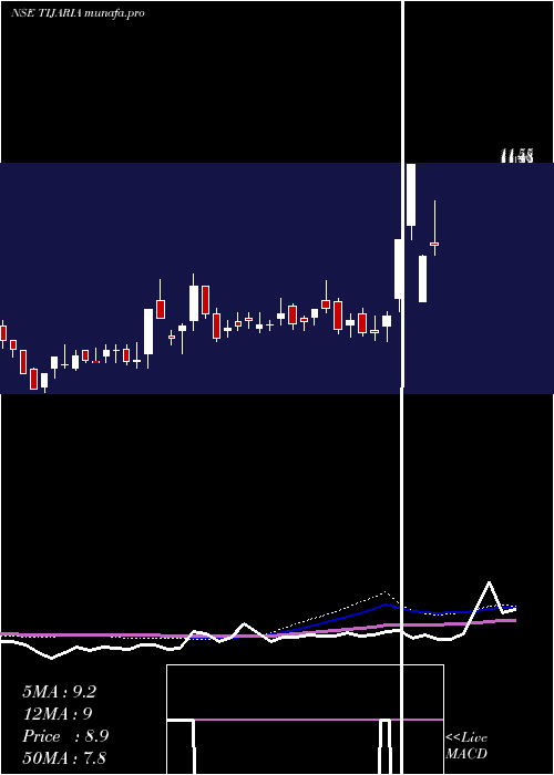  weekly chart TijariaPolypipes