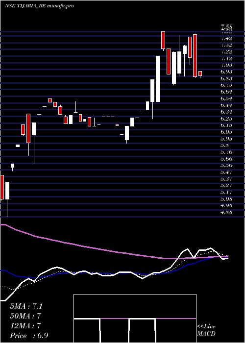 Daily chart TijariaPolypipes