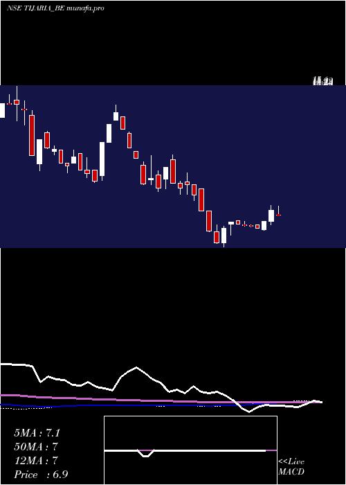 weekly chart TijariaPolypipes