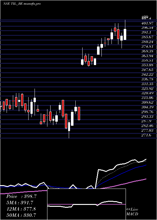 Daily chart Til