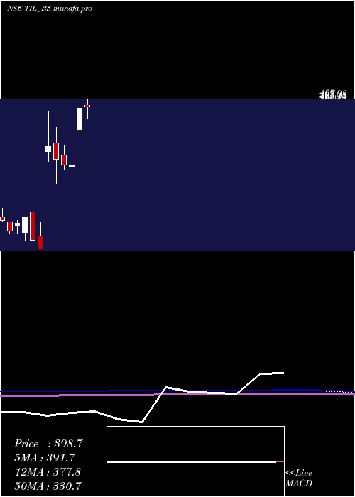 monthly chart Til
