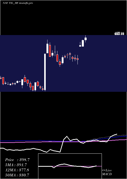 weekly chart Til