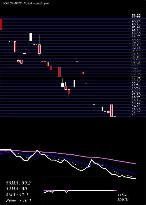  Daily chart TimescanLogistics