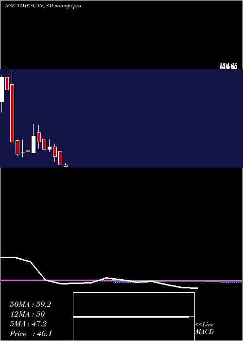  monthly chart TimescanLogistics