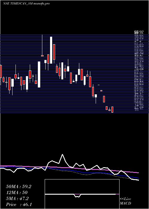  weekly chart TimescanLogistics