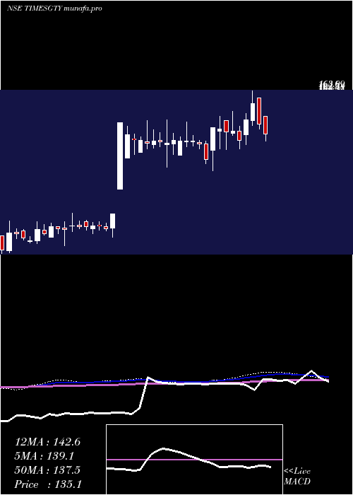  weekly chart TimesGuaranty