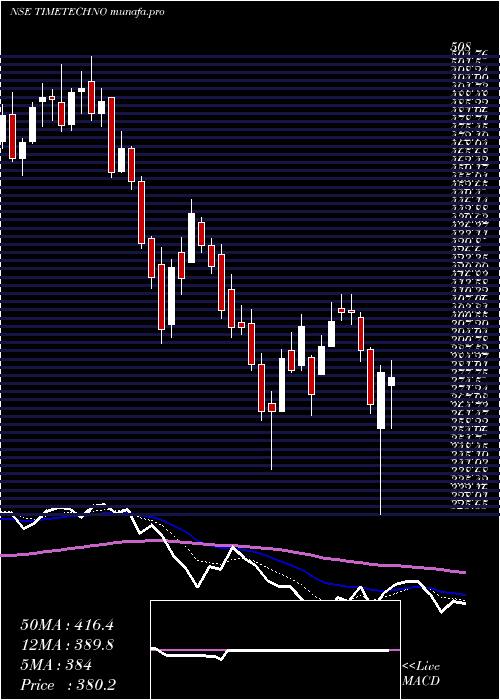  Daily chart TimeTechnoplast