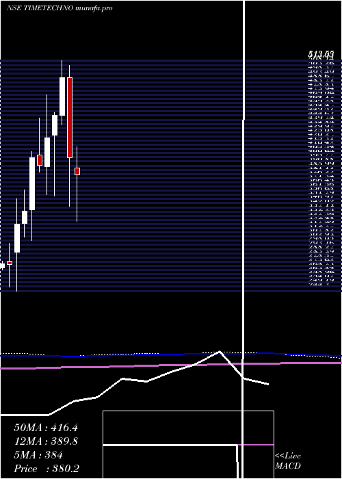  monthly chart TimeTechnoplast