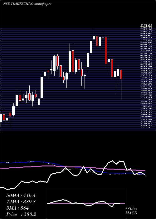  weekly chart TimeTechnoplast