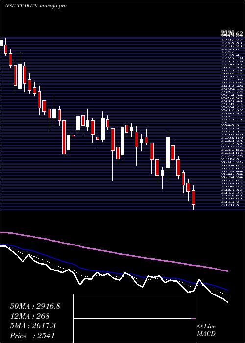  Daily chart TimkenIndia