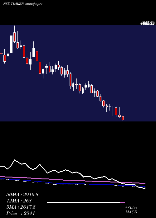  weekly chart TimkenIndia