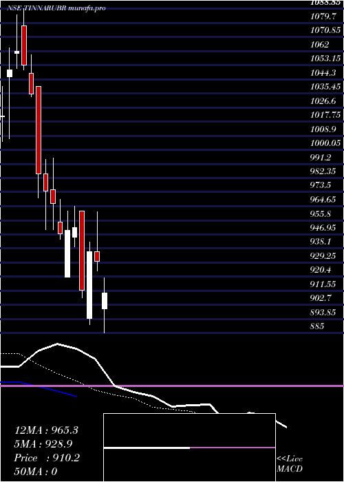 Daily chart TinnaRubber