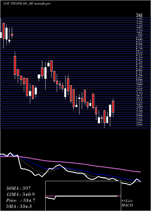  Daily chart TipsFilms