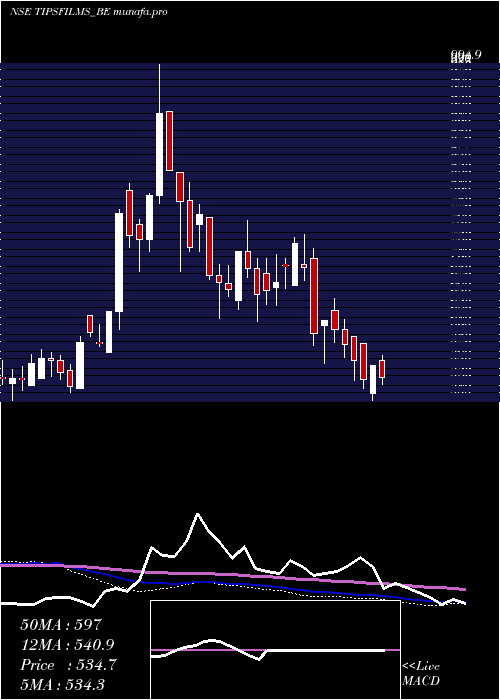  weekly chart TipsFilms