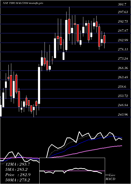  Daily chart ThirumalaiChemicals