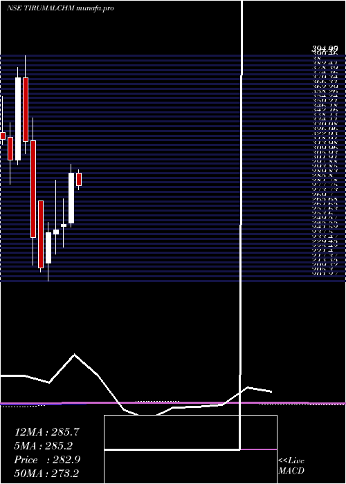 monthly chart ThirumalaiChemicals